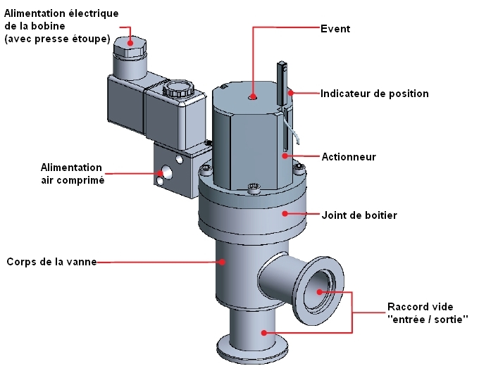 Vanne à vide d'angle électro-pneumatique